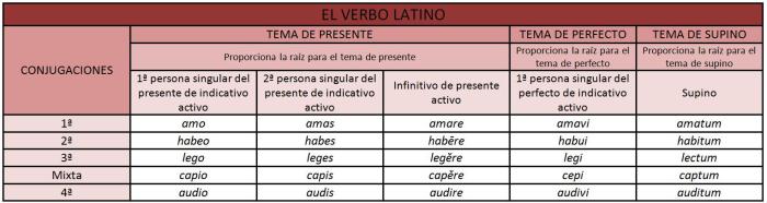conjugaciones-latinas1